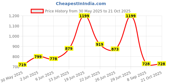 flipkart.com tokyo talkies Top Palazzos Co-ords Set tokyo talkies Price History Graph from 30 May 2025 to 21 Oct 2025