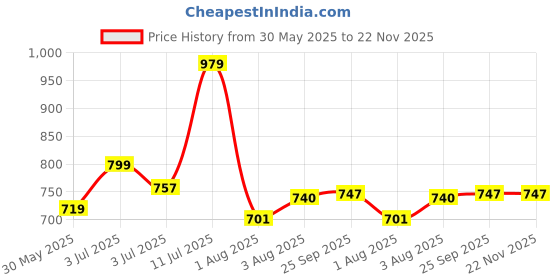 flipkart.com tokyo talkies Top Palazzos Co-ords Set tokyo talkies Price History Graph from 30 May 2025 to 21 Nov 2025