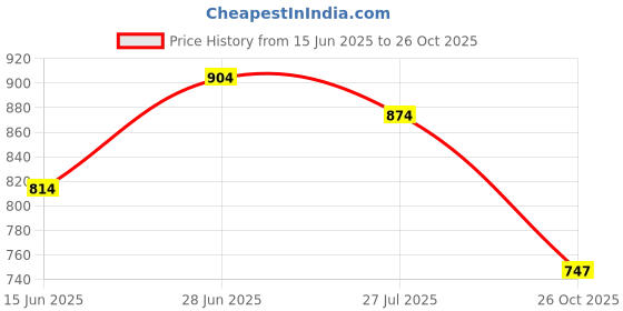 flipkart.com tokyo talkies Top Palazzos Co-ords Set tokyo talkies Price History Graph from 15 Jun 2025 to 26 Oct 2025