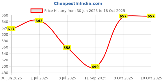 flipkart.com tokyo talkies Top Palazzos Co-ords Set tokyo talkies Price History Graph from 30 Jun 2025 to 18 Oct 2025