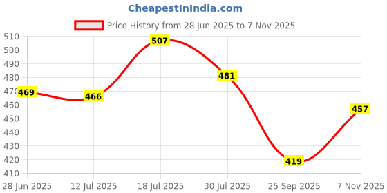 flipkart.com tokyo talkies Top Palazzos Co-ords Set tokyo talkies Price History Graph from 28 Jun 2025 to 7 Nov 2025