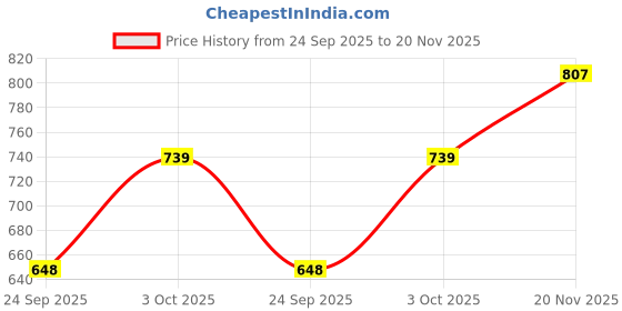 flipkart.com tokyo talkies Top Palazzos Co-ords Set tokyo talkies Price History Graph from 24 Sep 2025 to 20 Nov 2025