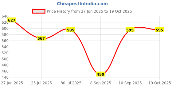 flipkart.com tokyo talkies Top Palazzos Co-ords Set tokyo talkies Price History Graph from 27 Jun 2025 to 17 Oct 2025