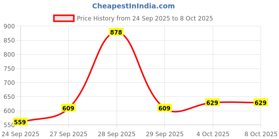 flipkart.com tokyo talkies Top Palazzos Co-ords Set tokyo talkies Price History Graph from 24 Sep 2025 to 7 Oct 2025