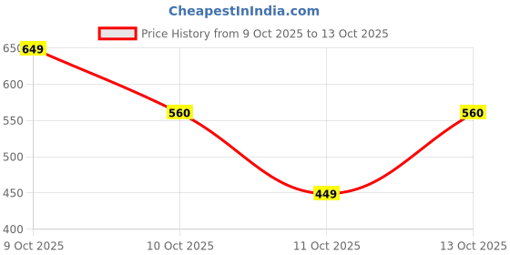 flipkart.com tokyo talkies Top Palazzos Co-ords Set tokyo talkies Price History Graph from 9 Oct 2025 to 13 Oct 2025