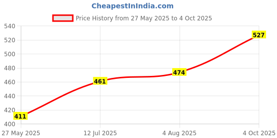 flipkart.com tokyo talkies Top Pant Co-ords Set tokyo talkies Price History Graph from 27 May 2025 to 4 Oct 2025