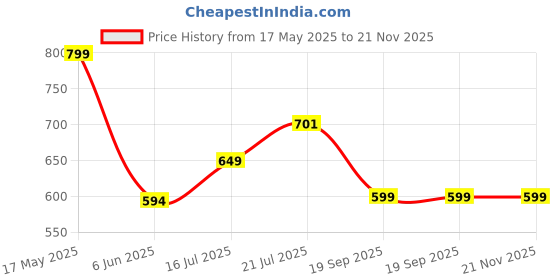 flipkart.com tokyo talkies Top Pant Co-ords Set tokyo talkies Price History Graph from 17 May 2025 to 21 Nov 2025