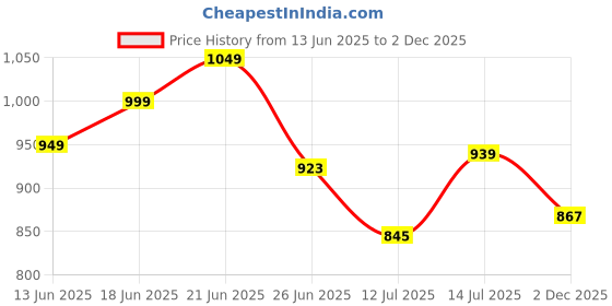 flipkart.com tokyo talkies Top Pant Co-ords Set tokyo talkies Price History Graph from 13 Jun 2025 to 2 Dec 2025