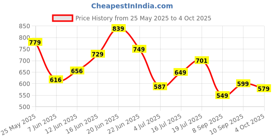 flipkart.com tokyo talkies Top Pant Co-ords Set tokyo talkies Price History Graph from 25 May 2025 to 4 Oct 2025