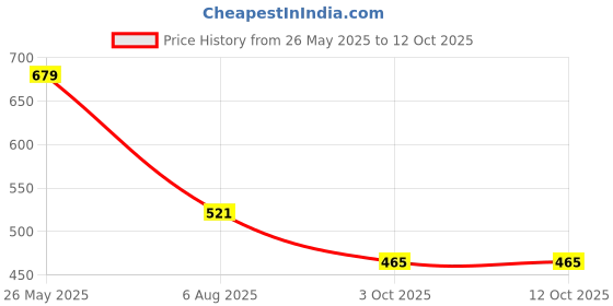 flipkart.com tokyo talkies Top Pant Co-ords Set tokyo talkies Price History Graph from 26 May 2025 to 12 Oct 2025