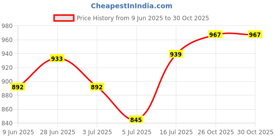 flipkart.com tokyo talkies Top Pant Co-ords Set tokyo talkies Price History Graph from 9 Jun 2025 to 30 Oct 2025