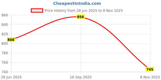 flipkart.com tokyo talkies Top Pant Co-ords Set tokyo talkies Price History Graph from 28 Jun 2025 to 8 Nov 2025