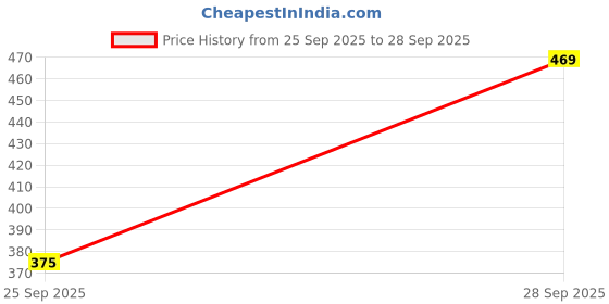 flipkart.com tokyo talkies Top Pant Co-ords Set tokyo talkies Price History Graph from 25 Sep 2025 to 28 Sep 2025