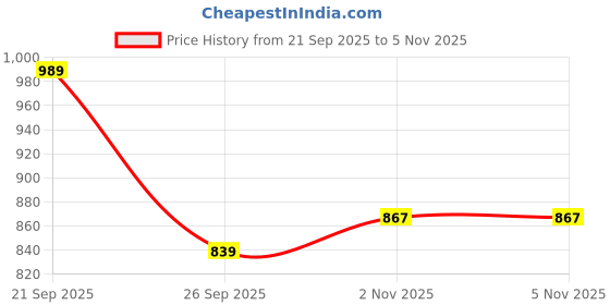 flipkart.com tokyo talkies Top Pant Co-ords Set tokyo talkies Price History Graph from 21 Sep 2025 to 3 Nov 2025