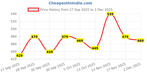 flipkart.com tokyo talkies Top Pant Co-ords Set tokyo talkies Price History Graph from 27 Sep 2025 to 2 Dec 2025