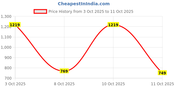 flipkart.com tokyo talkies Top Pant Co-ords Set tokyo talkies Price History Graph from 3 Oct 2025 to 11 Oct 2025