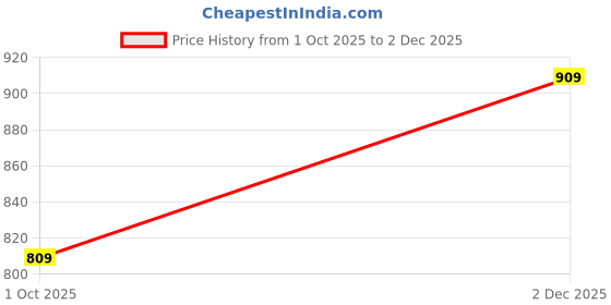 flipkart.com tokyo talkies Top Pant Co-ords Set with Blazer tokyo talkies Price History Graph from 1 Oct 2025 to 2 Dec 2025