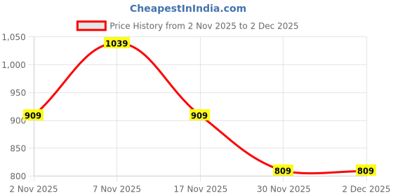 flipkart.com tokyo talkies Top Pant Co-ords Set with Blazer tokyo talkies Price History Graph from 2 Nov 2025 to 30 Nov 2025