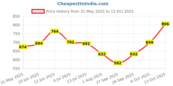 flipkart.com tokyo talkies Top Pant Western Set tokyo talkies Price History Graph from 31 May 2025 to 13 Oct 2025