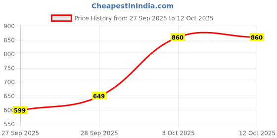 flipkart.com tokyo talkies Top Pant Western Set tokyo talkies Price History Graph from 27 Sep 2025 to 11 Oct 2025