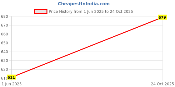flipkart.com tokyo talkies Top Regular Shorts Co-ords Set tokyo talkies Price History Graph from 1 Jun 2025 to 24 Oct 2025