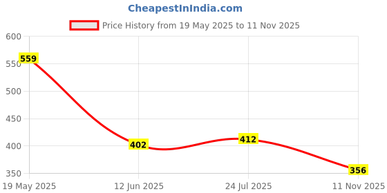 flipkart.com tokyo talkies Top Regular Shorts Co-ords Set tokyo talkies Price History Graph from 19 May 2025 to 11 Nov 2025