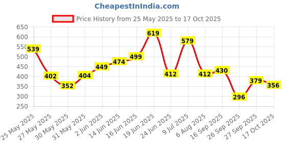 flipkart.com tokyo talkies Top Regular Shorts Co-ords Set tokyo talkies Price History Graph from 25 May 2025 to 17 Oct 2025