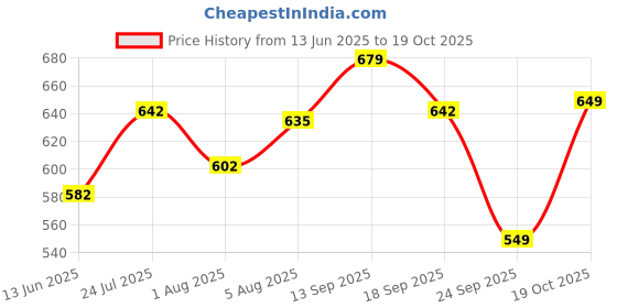 flipkart.com tokyo talkies Top Regular Shorts Co-ords Set tokyo talkies Price History Graph from 13 Jun 2025 to 19 Oct 2025