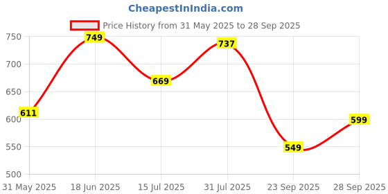 flipkart.com tokyo talkies Top Regular Shorts Co-ords Set tokyo talkies Price History Graph from 31 May 2025 to 28 Sep 2025