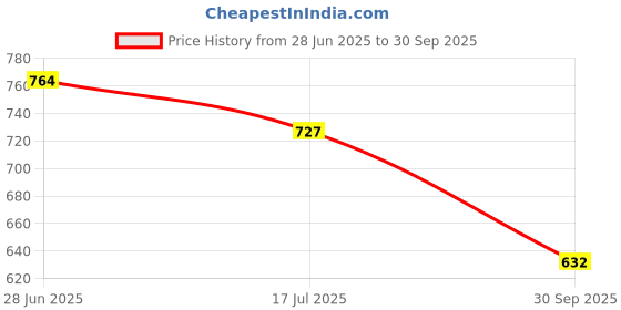 flipkart.com tokyo talkies Top Regular Shorts Co-ords Set tokyo talkies Price History Graph from 28 Jun 2025 to 30 Sep 2025