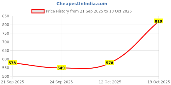flipkart.com tokyo talkies Top Regular Shorts Co-ords Set tokyo talkies Price History Graph from 21 Sep 2025 to 12 Oct 2025