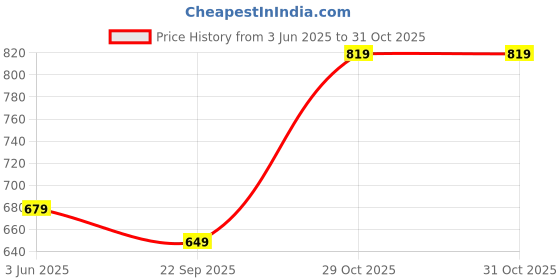flipkart.com tokyo talkies Top Regular Shorts Co-ords Set with Coat tokyo talkies Price History Graph from 3 Jun 2025 to 30 Oct 2025