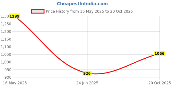 flipkart.com tokyo talkies Tshirt Palazzos Western Set tokyo talkies Price History Graph from 16 May 2025 to 20 Oct 2025