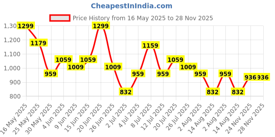 flipkart.com tokyo talkies Tshirt Pant Co-ords Set tokyo talkies Price History Graph from 16 May 2025 to 27 Nov 2025