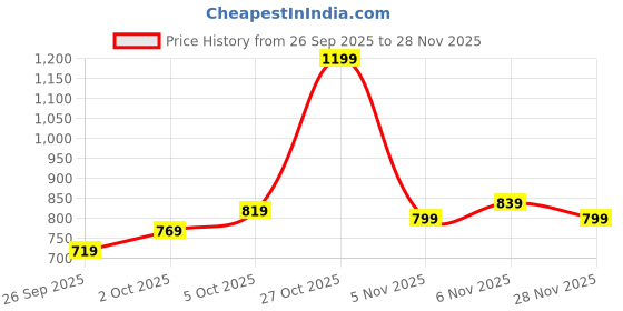 flipkart.com tokyo talkies Tshirt Pant Co-ords Set tokyo talkies Price History Graph from 26 Sep 2025 to 28 Nov 2025