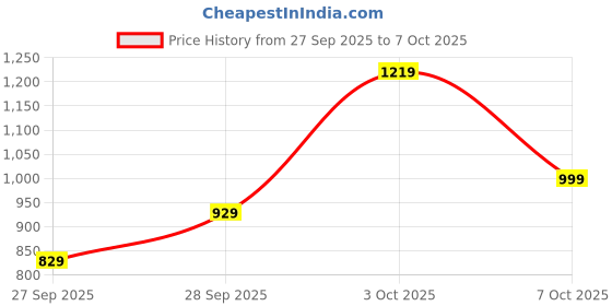 flipkart.com tokyo talkies Tshirt Pant Co-ords Set tokyo talkies Price History Graph from 27 Sep 2025 to 7 Oct 2025