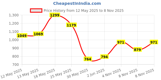flipkart.com tokyo talkies Tshirt Pant Western Set tokyo talkies Price History Graph from 12 May 2025 to 8 Nov 2025