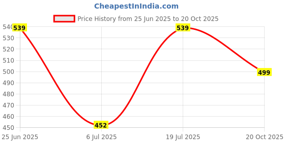 flipkart.com tokyo talkies Women 3/4th Sleeve Solid Sweatshirt tokyo talkies Price History Graph from 25 Jun 2025 to 20 Oct 2025