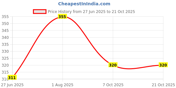 flipkart.com tokyo talkies Women A-line Black Above Knee/Mid Thigh Length Dress tokyo talkies Price History Graph from 27 Jun 2025 to 21 Oct 2025