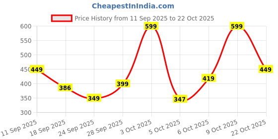 flipkart.com tokyo talkies Women A-line Black Midi/Calf Length Dress tokyo talkies Price History Graph from 11 Sep 2025 to 22 Oct 2025