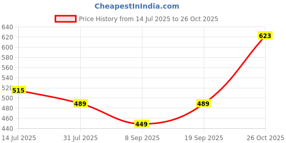 flipkart.com tokyo talkies Women A-line Black Midi/Calf Length Dress tokyo talkies Price History Graph from 14 Jul 2025 to 26 Oct 2025