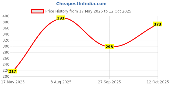 flipkart.com tokyo talkies Women A-line Light Blue Midi/Calf Length Dress tokyo talkies Price History Graph from 17 May 2025 to 12 Oct 2025
