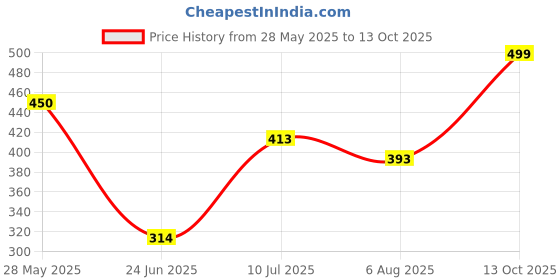 flipkart.com tokyo talkies Women A-line Light Blue Midi/Calf Length Dress tokyo talkies Price History Graph from 28 May 2025 to 13 Oct 2025