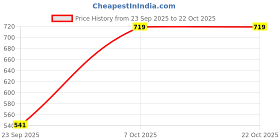 flipkart.com tokyo talkies Women A-line Light Blue Midi/Calf Length Dress tokyo talkies Price History Graph from 23 Sep 2025 to 21 Oct 2025