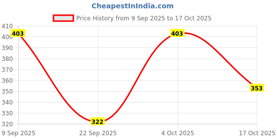 flipkart.com tokyo talkies Women A-line Maroon Midi/Calf Length Dress tokyo talkies Price History Graph from 9 Sep 2025 to 17 Oct 2025