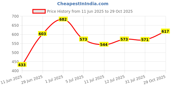 flipkart.com tokyo talkies Women A-line Multicolor Above Knee/Mid Thigh Length Dress tokyo talkies Price History Graph from 11 Jun 2025 to 29 Oct 2025