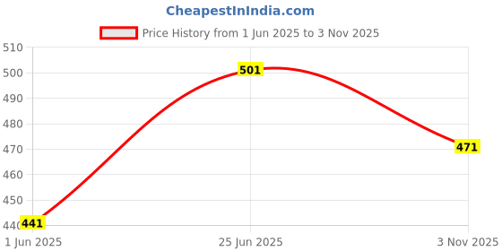 flipkart.com tokyo talkies Women A-line Multicolor Below Knee Dress tokyo talkies Price History Graph from 1 Jun 2025 to 3 Nov 2025