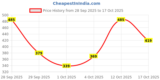 flipkart.com tokyo talkies Women A-line Pink Midi/Calf Length Dress tokyo talkies Price History Graph from 28 Sep 2025 to 17 Oct 2025