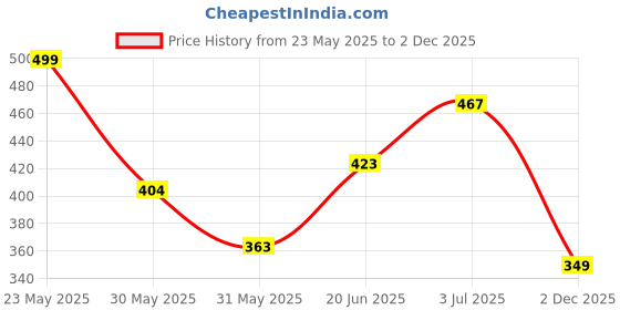 flipkart.com tokyo talkies Women A-line White Midi/Calf Length Dress tokyo talkies Price History Graph from 23 May 2025 to 2 Dec 2025