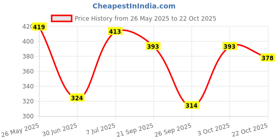 flipkart.com tokyo talkies Women Bandage Dark Blue Above Knee/Mid Thigh Length Dress tokyo talkies Price History Graph from 26 May 2025 to 22 Oct 2025